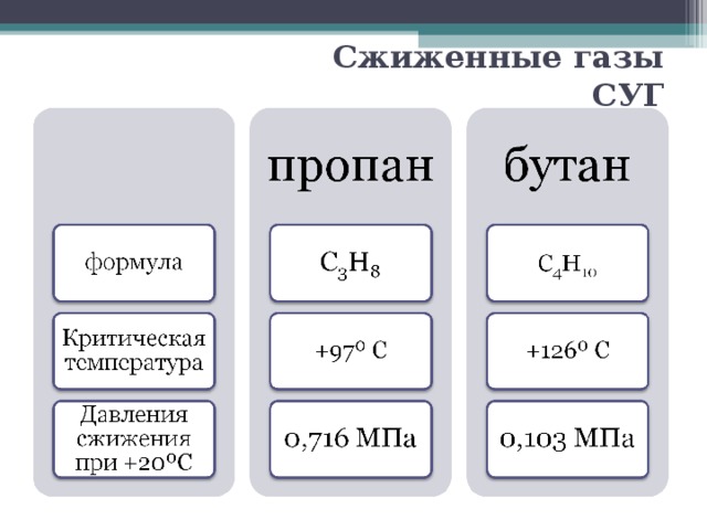 Бутан пропановая