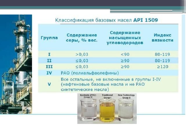 Основные масла. API классификация базовых масел. Производители базовых масел. Производство базовых масел. Синтетические базовые масла.