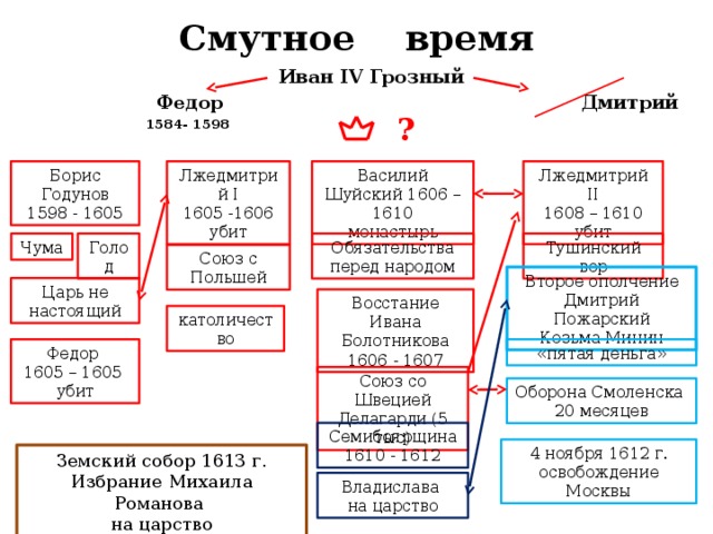 Правление после грозного. Схема правителей периода смуты. Правители России в период смутного времени.