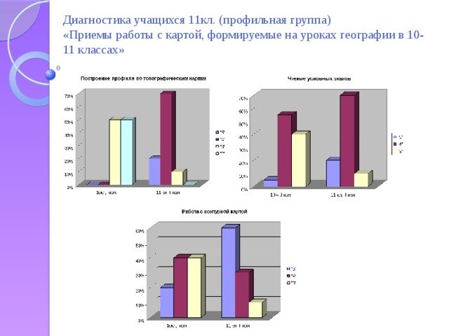 Диагностика учащихся