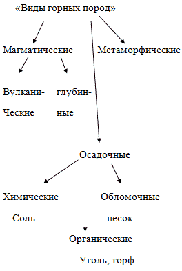 География 5 класс составить схему виды горных пород по происхождению