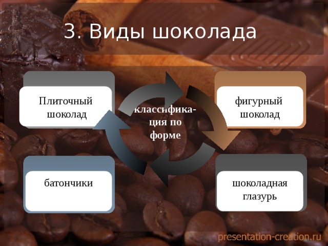 3. Виды шоколада   Плиточный фигурный  шоколад шоколад   классифика-ция по форме   батончики шоколадная глазурь 
