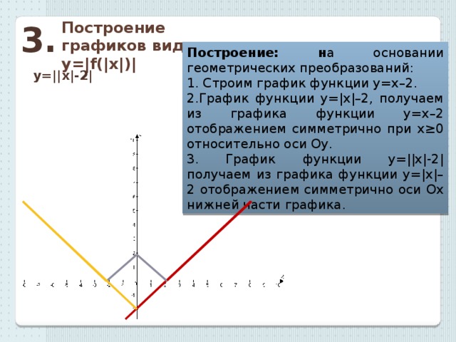 3. Построение графиков вида y=|f(|x|)| Построение: н а основании геометрических преобразований: 1. Строим график функции у=х–2. 2.График функции у=|х|–2, получаем из графика функции у=х–2 отображением симметрично при х≥0 относительно оси Оу. 3. График функции у=||х|-2| получаем из графика функции у=|х|–2 отображением симметрично оси Ох нижней части графика. у=||х|-2| 