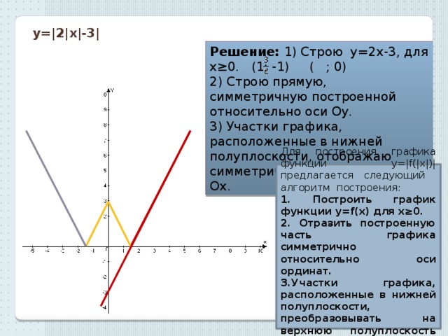 у=|2|х|-3| Решение: 1) Строю у=2х-3, для х≥0. (1; -1) ( ; 0) 2) Строю прямую, симметричную построенной относительно оси Оy. 3) Участки графика, расположенные в нижней полуплоскости, отображаю симметрично относительно оси Оx. Для построения графика функции y=|f(|x|)| предлагается следующий алгоритм построения: 1. Построить график функции y=f(x) для x≥0. 2. Отразить построенную часть графика симметрично относительно оси ординат. 3.Участки графика, расположенные в нижней полуплоскости, преобразовывать на верхнюю полуплоскость симметрично оси ОХ. 
