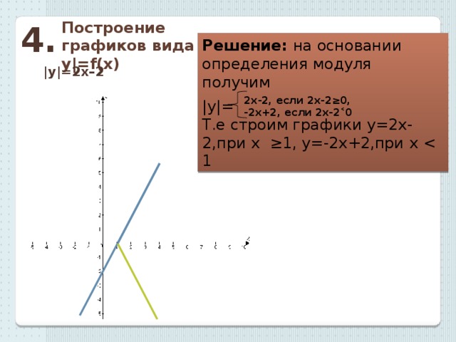 4. Построение графиков вида |y|=f(x) Решение: на основании определения модуля получим |y|= Т.е строим графики у=2х-2,при х ≥1, у=-2х+2,при х |у|=2х–2 2x-2, если 2x-2≥0, -2x+2, если 2x-2 ˂0 