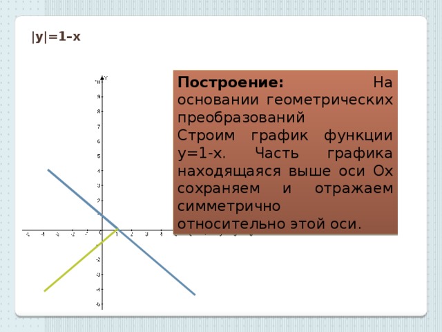 |у|=1–х Построение: На основании геометрических преобразований Строим график функции у=1-х. Часть графика находящаяся выше оси Ох сохраняем и отражаем симметрично относительно этой оси. 