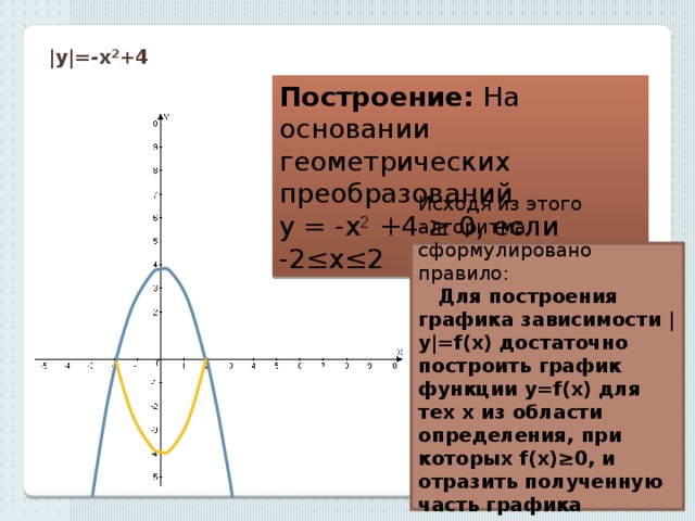 |у|=-х 2 +4 Построение: На основании геометрических преобразований у = -х 2 +4 ≥ 0, если -2≤х≤2 Исходя из этого алгоритма, сформулировано правило:  Для построения графика зависимости |у|=f(х) достаточно построить график функции у=f(х) для тех х из области определения, при которых f(х)≥0, и отразить полученную часть графика симметрично оси абсцисс. 