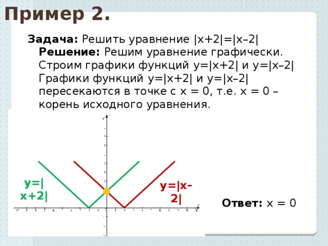 Пример 2. Задача:  Решить уравнение |х+2|=|х–2| Решение: Решим уравнение графически. Строим графики функций у=|х+2| и у=|х–2| Графики функций у=|х+2| и у=|х–2| пересекаются в точке с х = 0, т.е. х = 0 – корень исходного уравнения. у=|х+2| у=|х–2| Ответ: х = 0 