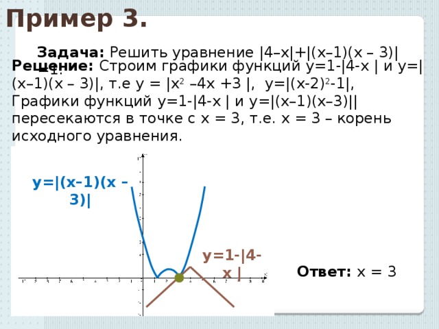 Пример 3. Задача: Решить уравнение |4–x|+|(x–1)(x – 3)|=1. Решение: Строим графики функций у=1-|4-х | и у=|(x–1)(x – 3)|, т.е у = |х 2 –4х +3 |, у=|(х-2) 2 -1|, Графики функций у=1-|4-х | и у=|(x–1)(x–3)|| пересекаются в точке с х = 3, т.е. х = 3 – корень исходного уравнения. у=|(x–1)(x – 3)| у=1-|4-х | Ответ: х = 3 