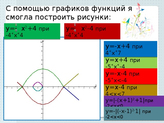 С помощью графиков функций я смогла построить рисунки: y=- x 2 +4 при -4 ˂ x ˂ 4 y= x 2 -4 при -4 ˂ x ˂ 4 y=-x+4 при 4 ˂ x ˂ 7 y=x+4 при -5 ˂ x ˂ -4 y=-x-4 при -5 ˂ xy=x-4 при 4y=|-(x+1) 2 +1| при -2y=-|(-x-1) 2- 1|  при -2