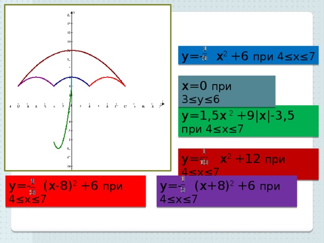 y=- x 2 +6 при 4≤x≤7 x=0 при 3≤y≤6 y=1,5x 2 +9|х|-3,5 при 4≤x≤7 y=- x 2 +12 при 4≤x≤7 y=- (x+8) 2 +6 при 4≤x≤7 y=- (x-8) 2 +6 при 4≤x≤7 
