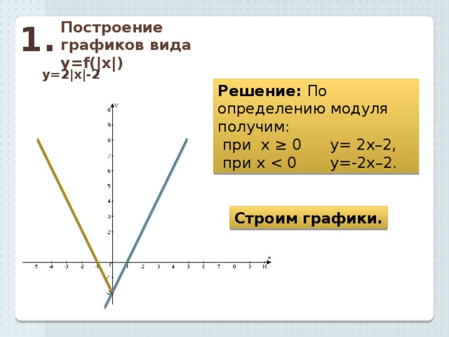 1. Построение графиков вида y=f(|x|) у=2|х|-2 Решение: По определению модуля получим:  при х ≥ 0 у= 2х–2,  при х Строим графики. 