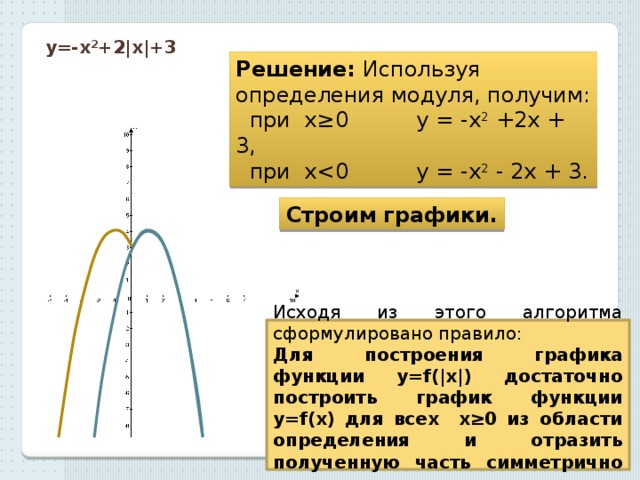 у=-х 2 +2|х|+3 Решение: Используя определения модуля, получим:  при х≥0 у = -х 2 +2х + 3,  при хСтроим графики. Исходя из этого алгоритма сформулировано правило: Для построения графика функции у=f(|х|) достаточно построить график функции у=f(х) для всех х≥0 из области определения и отразить полученную часть симметрично оси ординат. 