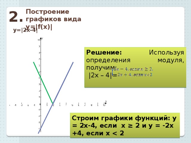 2. Построение графиков вида y=|f(x)| у=|2x-4| Решение: Используя определения модуля, получим:  |2х – 4|= Строим графики функций: у = 2х-4, если х ≥ 2 и у = -2х +4, если х  