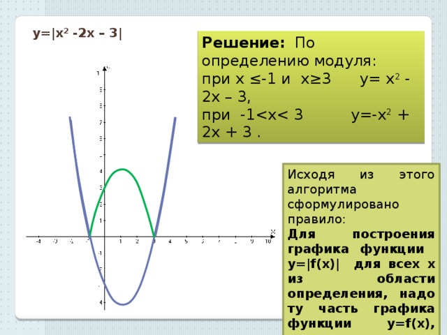 y=|x 2 -2х – 3| Решение: По определению модуля: при х ≤-1 и х≥3 y= x 2 - 2х – 3, при -1Исходя из этого алгоритма сформулировано правило: Для построения графика функции у=|f(х)| для всех х из области определения, надо ту часть графика функции у=f(х), которая расположена ниже оси абсцисс (f(х)  