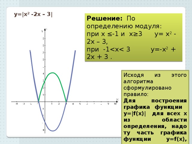 Постройте график функции x3 2