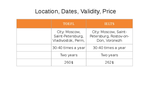 Location, Dates, Validity, Price TOEFL Location IELTS City: Moscow, Saint-Petersburg, Vladivostok, Perm, Dates City: Moscow, Saint-Petersburg, Rostov-on-Don, Voronezh 30-40 times a year Validity 30-40 times a year Two years Price Two years 260$ 262$ 