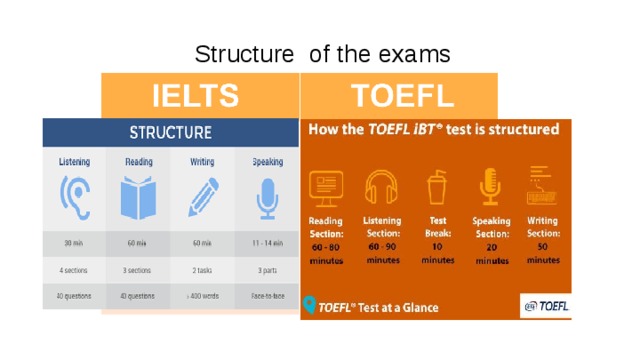 Spoken время. TOEFL структура. TOEFL структура экзамена. Тоефл структура экзамена. TOEFL экзамен уровни.