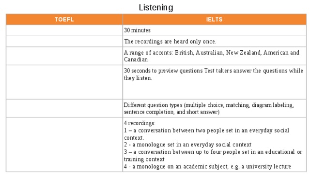  Listening TOEFL IELTS 60 – 90 minutes 30 minutes The recordings are heard only once. The recordings are heard only once. American accent A range of accents: British, Australian, New Zealand, American and Canadian Questions are not previewed before listening. Multiple-choice questions Test-takers make notes of what they listen to. 30 seconds to preview questions Test takers answer the questions while they listen. Different question types (multiple choice, matching, diagram labeling, sentence completion, and short answer) 2-3 conversations students encounter in daily university life 4-6 university lectures. 4 recordings: 1 – a conversation between two people set in an everyday social context. 2 - a monologue set in an everyday social context 3 – a conversation between up to four people set in an educational or training context 4 - a monologue on an academic subject, e.g. a university lecture 