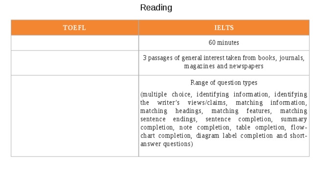  Reading TOEFL IELTS 60 minutes 60 minutes 3-4 passages of academic content taken from university-level textbooks  3 passages of general interest taken from books, journals, magazines and newspapers Multiple-choice questions Range of question types ( multiple choice, identifying information, identifying the writer’s views/claims, matching information, matching headings, matching features, matching sentence endings, sentence completion, summary completion, note completion, table ompletion, flow-chart completion, diagram label completion and short-answer questions) 