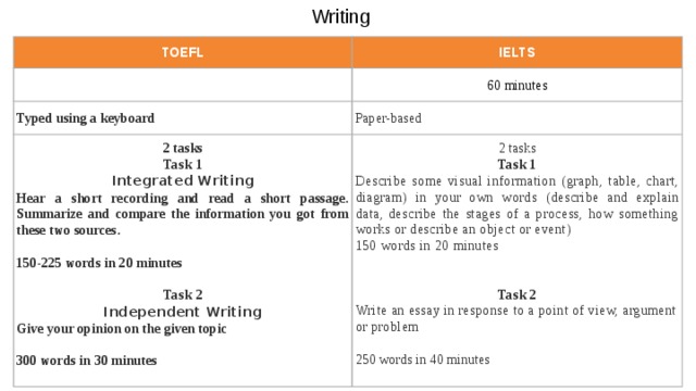  Writing TOEFL IELTS 50 minutes 60 minutes Typed using a keyboard Paper-based 2 tasks Task 1 2 tasks Task 1 Integrated Writing Describe some visual information (graph, table, chart, diagram) in your own words  (describe and explain data, describe the stages of a process, how something works or describe an object or event) Hear a short recording and read a short passage. Summarize and compare the information you got from these two sources.   150 words in 20 minutes  150-225 words in 20 minutes    Task 2 Task 2 Independent Writing Write an essay in response to a point of view, argument or problem Give your opinion on the given topic     250 words in 40 minutes 300 words in 30 minutes 