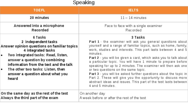  Speaking TOEFL IELTS 20 minutes 11 – 14 minutes Answered into a microphone  Recorded Face to face with a single examiner 6 Tasks On the same day as the rest of the test Recorded 2 independent tasks 3 Tasks On another day Always the third part of the exam Part 1  - the examiner will ask you general questions about yourself and a range of familiar topics, such as home, family, work, studies and interests. This part lasts between 4 and 5 minutes. Answer opinion questions on familiar topics A week before or after the rest of the test Part 2  - you will be given a card, which asks you to talk about a particular topic. You will have 1 minute to prepare before speaking for up to 2 minutes. The examiner will then ask one or two questions on the same topic. 4 integrated tasks Part 3  - you will be asked further questions about the topic in Part 2. These will give you the opportunity to discuss more abstract ideas and issues. This part of the test lasts between 4 and 5 minutes. Two integrated tasks: Read, listen, answer a question by combining information from the text and the talk The other two tasks: Listen, then answer a question about what you heard 