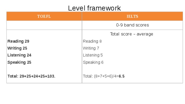 Level framework   TOEFL IELTS 0 -120 scores 0-9 band scores Total score – sum Reading 29 Total score – average Reading 8 Writing 25 Listening 24 Writing 7 Listening 5 Speaking 25 Speaking 6  Total: 29+25+24+25=103. Total: (8+7+5+6)/4= 6.5 