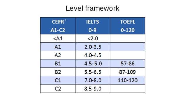 Level framework   