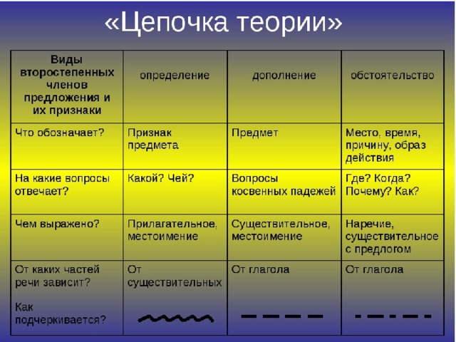 Второстепенные члены предложения определение приложение обстоятельство приложение презентация