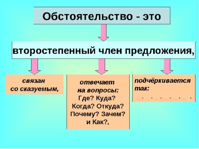 Обстоятельство 7 класс презентация