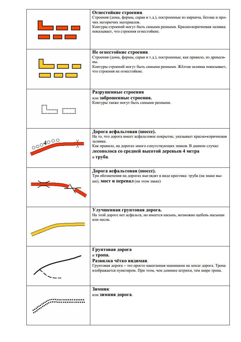 Обозначение дорог. Грунтовая дорога обозначение на топографической карте. Топографический знак асфальтированная дорога. Топографический знак тропа.
