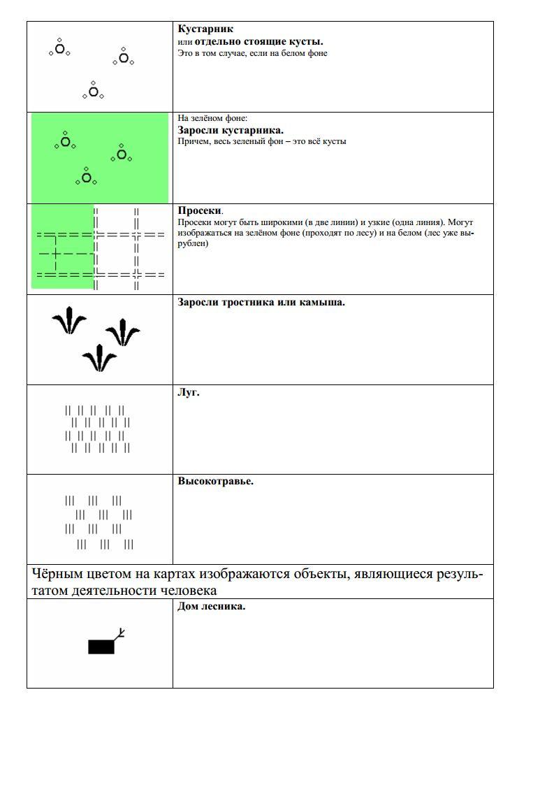 Рассказ по топографии