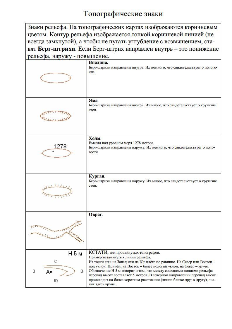 Топографические знаки для проверки 