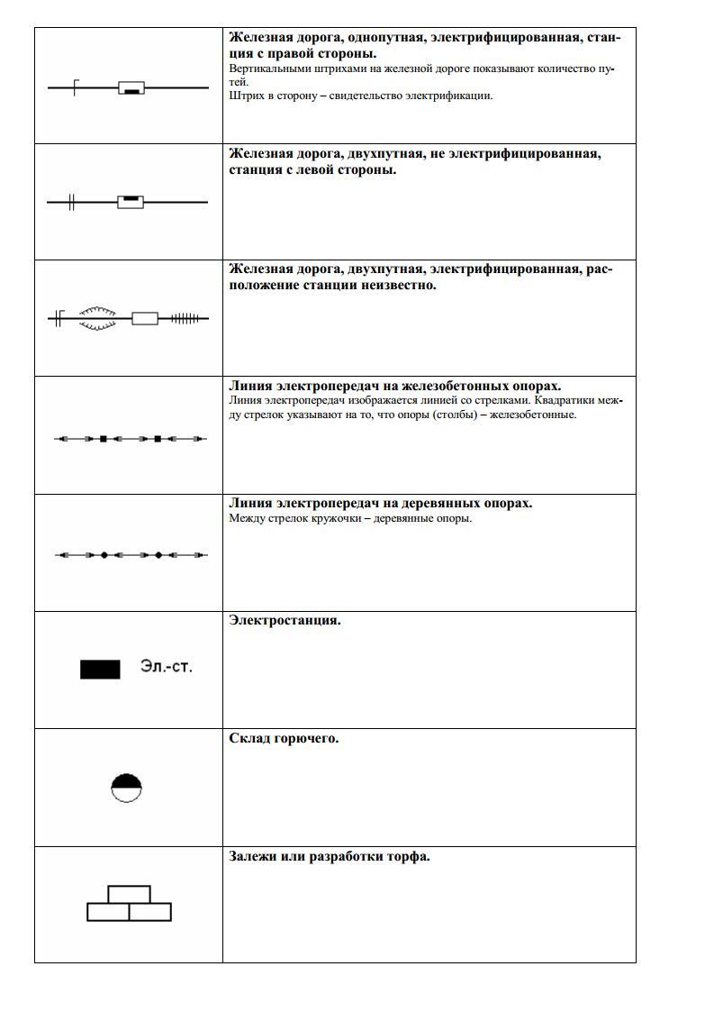 Топографические знаки для проверки 