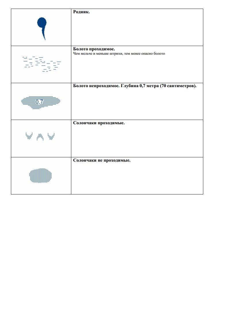 Топографические знаки для проверки 