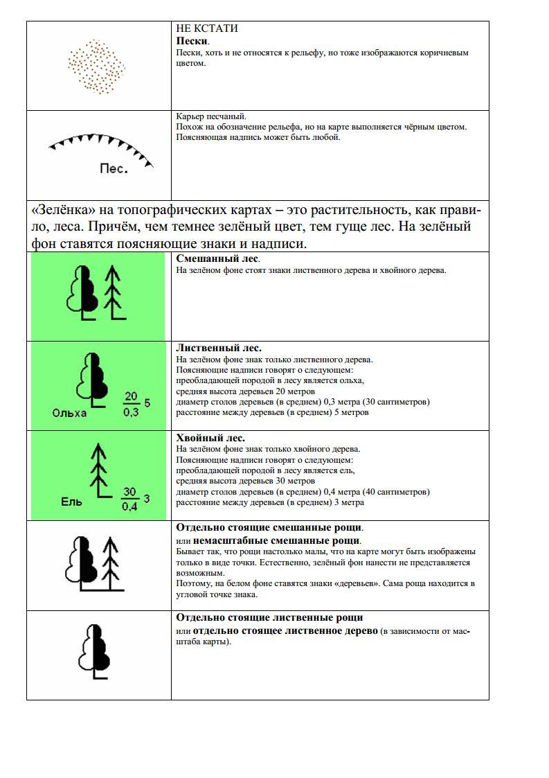 Условные обозначения деревьев на плане местности