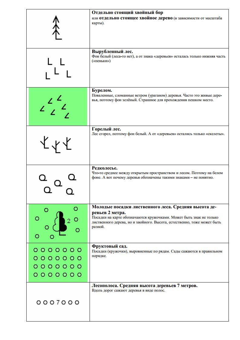 Условные обозначения деревьев на плане местности
