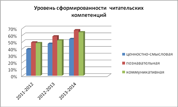 Исследование читательского интереса старшеклассников проект