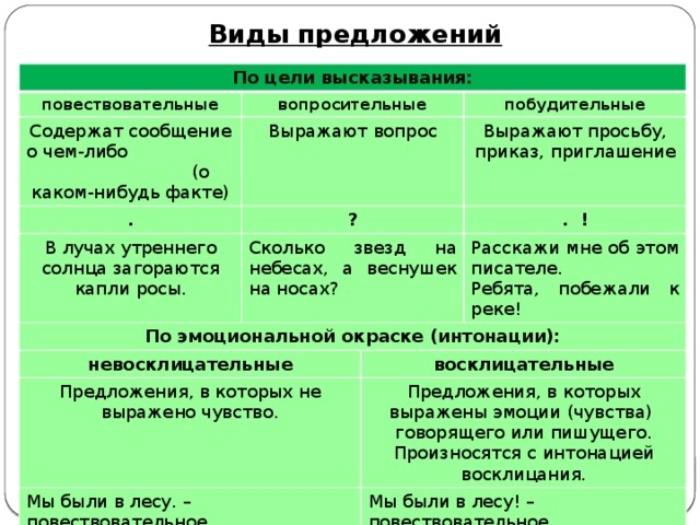 Виды предложений по цели высказывания 3 класс технологическая карта