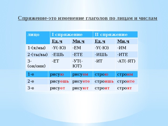 Спряжение 3 лицо множественное