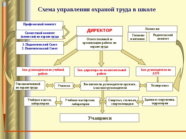 Состав охраны труда. Схема управления охраной труда. Структура управления охраной труда в школе. Структура охраны труда в школе. Структура службы охраны труда в образовательном учреждении.