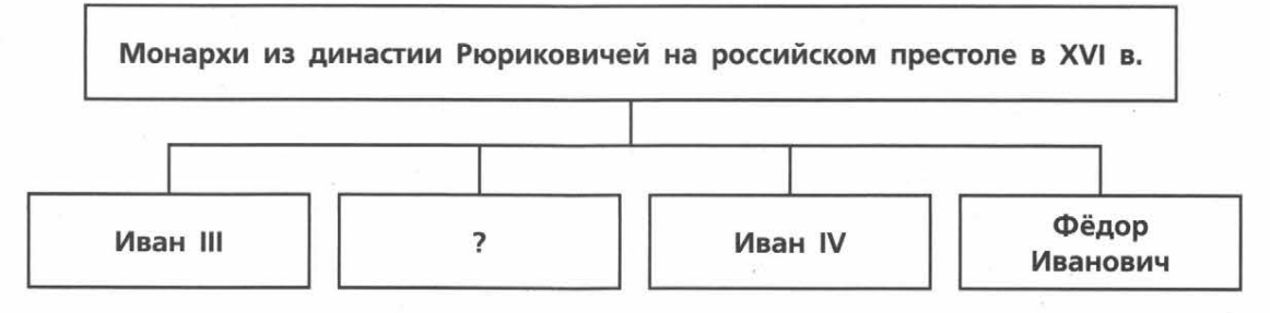 Заполните пропуски в схеме монархи из династии