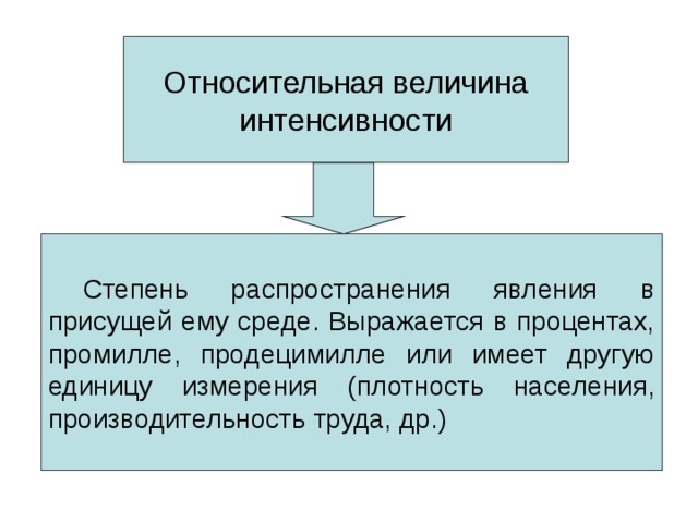 Относительная величина интенсивности  Степень распространения явления в присущей ему среде. Выражается в процентах, промилле, продецимилле или имеет другую единицу измерения (плотность населения, производительность труда, др.) 
