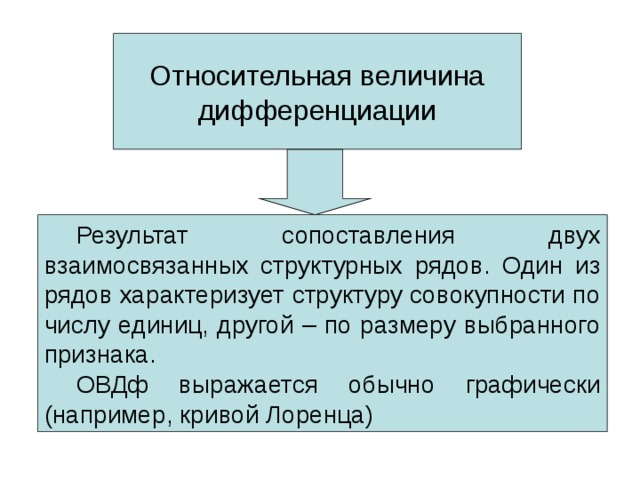 Относительная величина дифференциации  Результат сопоставления двух взаимосвязанных структурных рядов. Один из рядов характеризует структуру совокупности по числу единиц, другой – по размеру выбранного признака.  ОВДф выражается обычно графически (например, кривой Лоренца) 