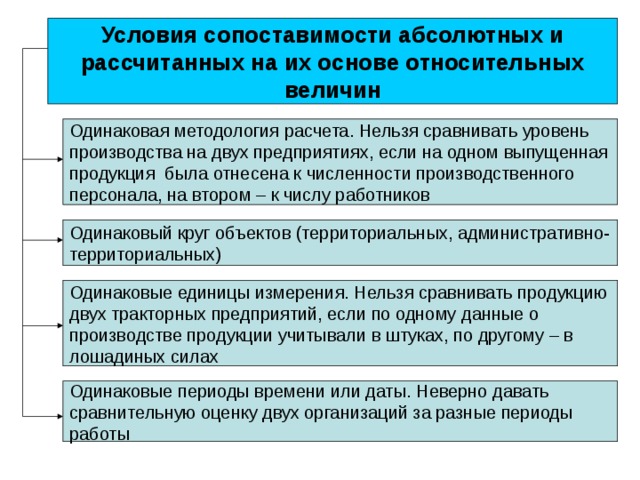 Условия сопоставимости абсолютных и рассчитанных на их основе относительных величин Одинаковая методология расчета. Нельзя сравнивать уровень производства на двух предприятиях, если на одном выпущенная продукция была отнесена к численности производственного персонала, на втором – к числу работников Одинаковый круг объектов (территориальных, административно-территориальных) Одинаковые единицы измерения. Нельзя сравнивать продукцию двух тракторных предприятий, если по одному данные о производстве продукции учитывали в штуках, по другому – в лошадиных силах Одинаковые периоды времени или даты. Неверно давать сравнительную оценку двух организаций за разные периоды работы 