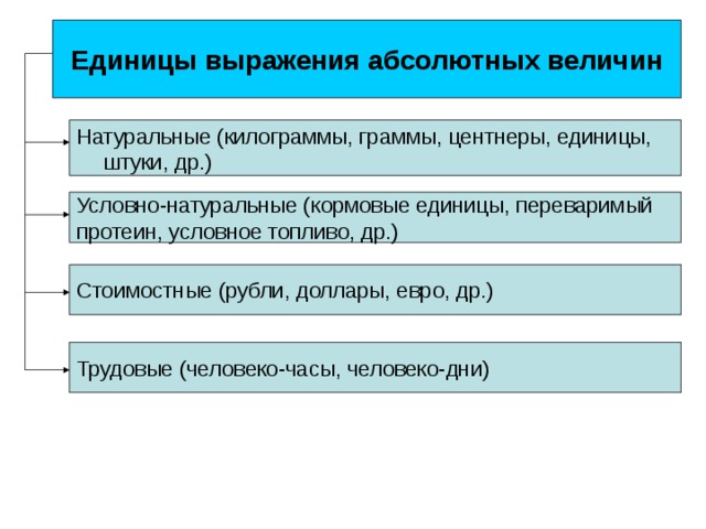 Единицы выражения абсолютных величин Натуральные (килограммы, граммы, центнеры, единицы, штуки, др.) Условно-натуральные (кормовые единицы, переваримый протеин, условное топливо, др.) Стоимостные (рубли, доллары, евро, др.) Трудовые (человеко-часы, человеко-дни) 