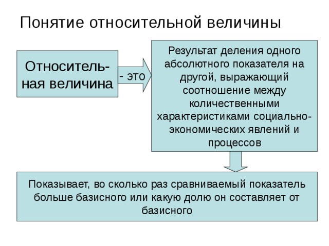 Понятие относительной величины Результат деления одного абсолютного показателя на другой, выражающий соотношение между количественными характеристиками социально-экономических явлений и процессов Относитель-ная величина - это Показывает, во сколько раз сравниваемый показатель больше базисного или какую долю он составляет от базисного 