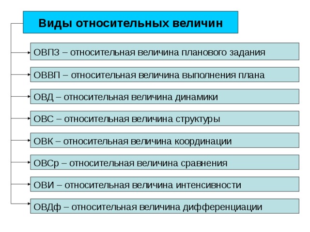 Виды относительных величин ОВПЗ – относительная величина планового задания ОВВП – относительная величина выполнения плана ОВД – относительная величина динамики ОВС – относительная величина структуры ОВК – относительная величина координации ОВСр – относительная величина сравнения ОВИ – относительная величина интенсивности ОВДф – относительная величина дифференциации 