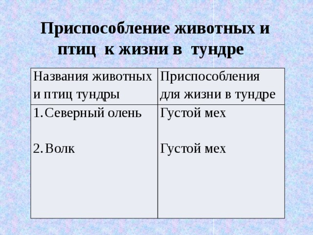  Приспособление животных и птиц к жизни в тундре Названия животных и птиц тундры Приспособления для жизни в тундре Северный олень Густой мех Волк Густой мех 