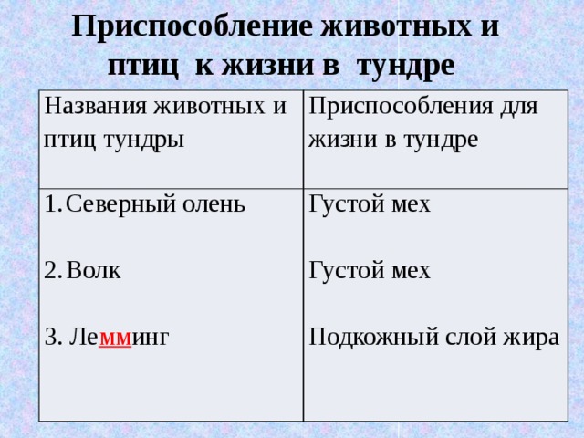 Приспособление животных и птиц к жизни в тундре Названия животных и птиц тундры Приспособления для жизни в тундре Северный олень Густой мех Волк Густой мех 3. Ле мм инг Подкожный слой жира 